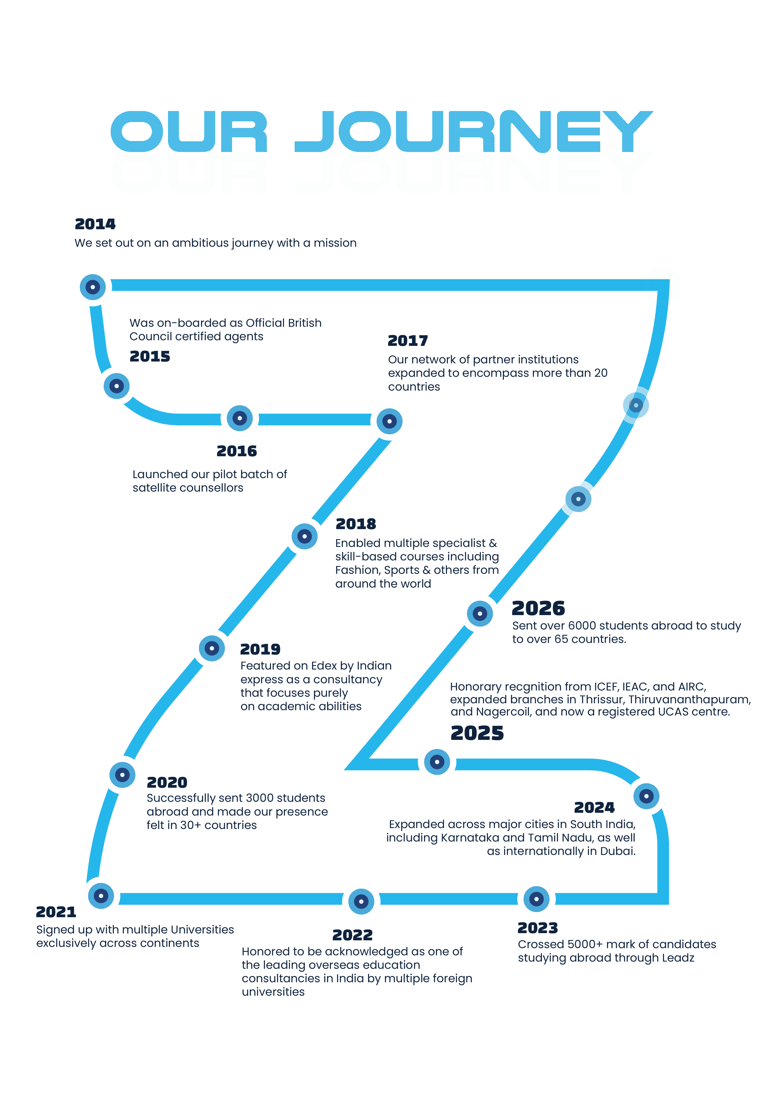 Our Journey
